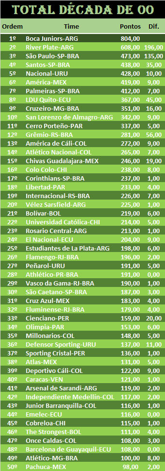 CONMEBOL DEC 00.png