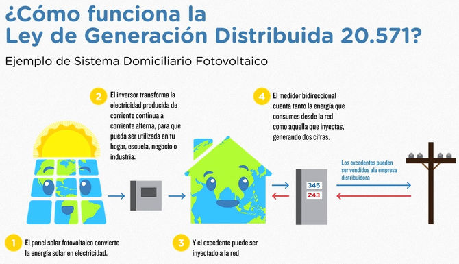 LEY 20.571.- Genera tu propia energía y vendela!.