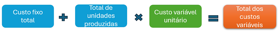custo total