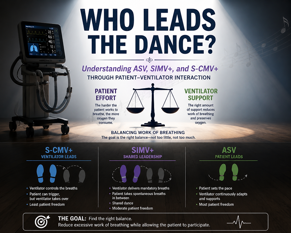 Who Leads the Dance? Understanding ASV, SCMV+, and SIMV+ on the Hamilton Ventilator