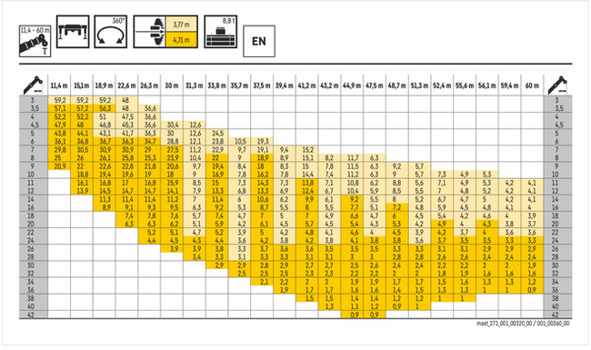 Autokraana vastukaalu koormustabel