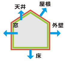選ばれる4つの理由|3.高性能・安心施工|木内工務店の家 UA値とは?外皮平均熱貫流率
