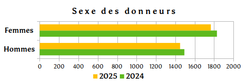 Graphique sexe donneurs.png