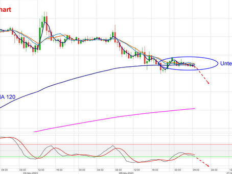 DAX Tagesmeinung 07.11.2023