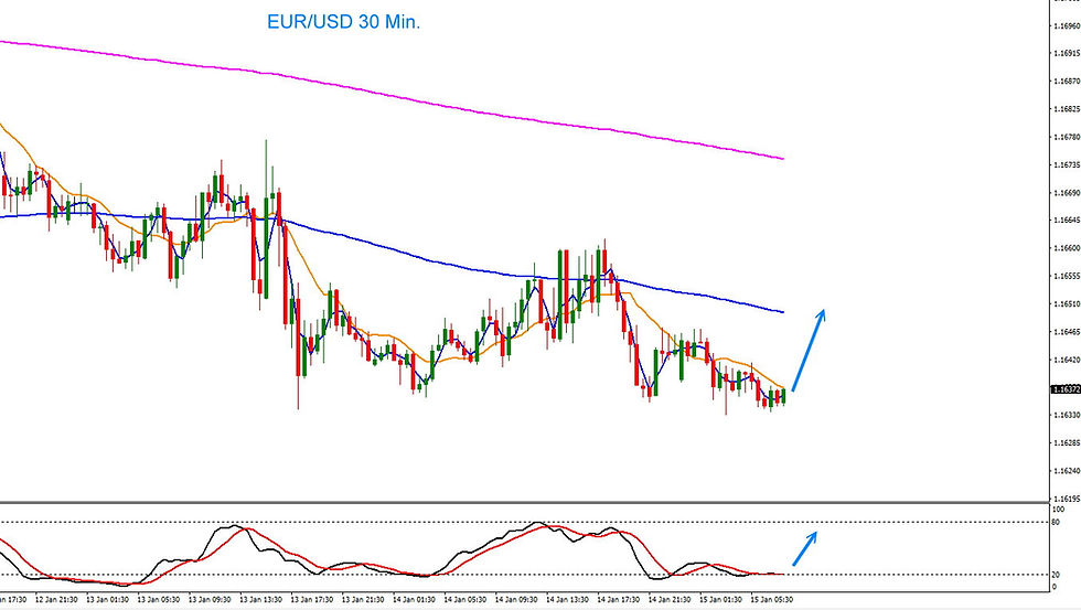 EUR/USD Tagesausblick 15.01.2026