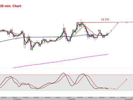 DAX Tagesmeinung 09.08.2022