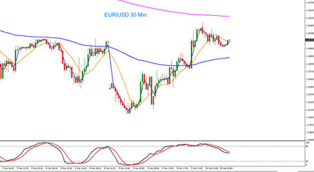 EUR/USD Tagesausblick 10.03.2026