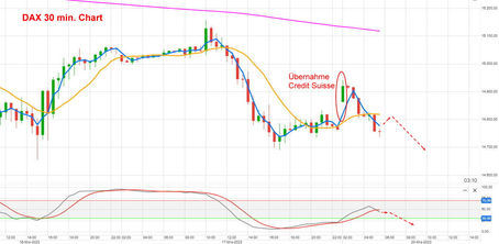 DAX Tagesmeinung 20.03.2023