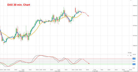 DAX Tagesmeinung vom 17.04.2023