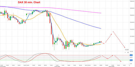 DAX Tagesmeinung 14.03.2023