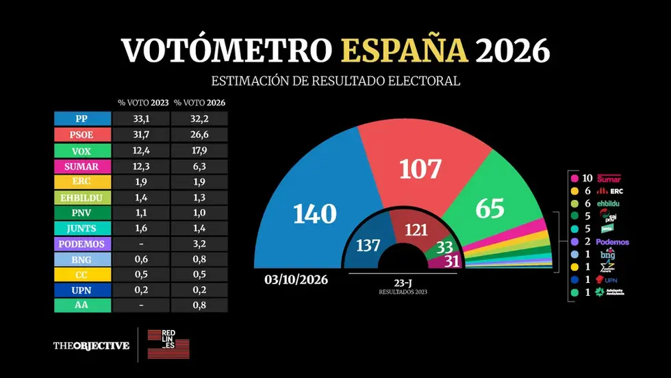 PP y Vox se disparan hasta los 205 escaños por la crisis de Ceuta con un PSOE en caída libre