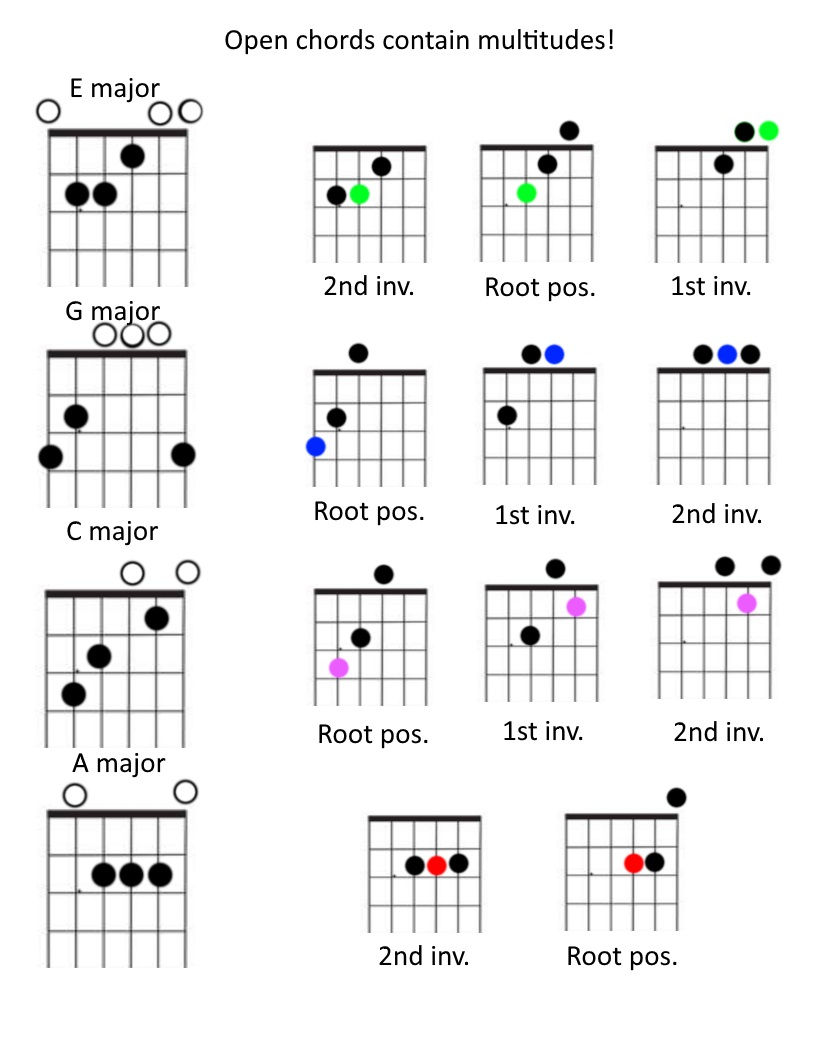 Open Chords diagram