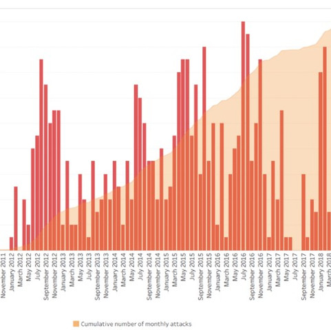 Figure 1- number of attacks on healthcare facilities and cumulative number of monthly attacks