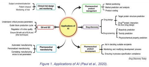 Figure 1- applications of AI