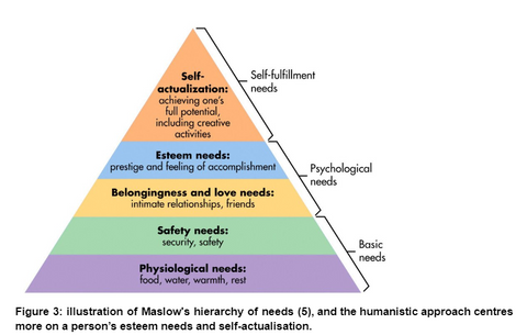 Figure 3- Maslow's hierarchy of needs