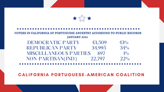 Portuguese-American voters in California