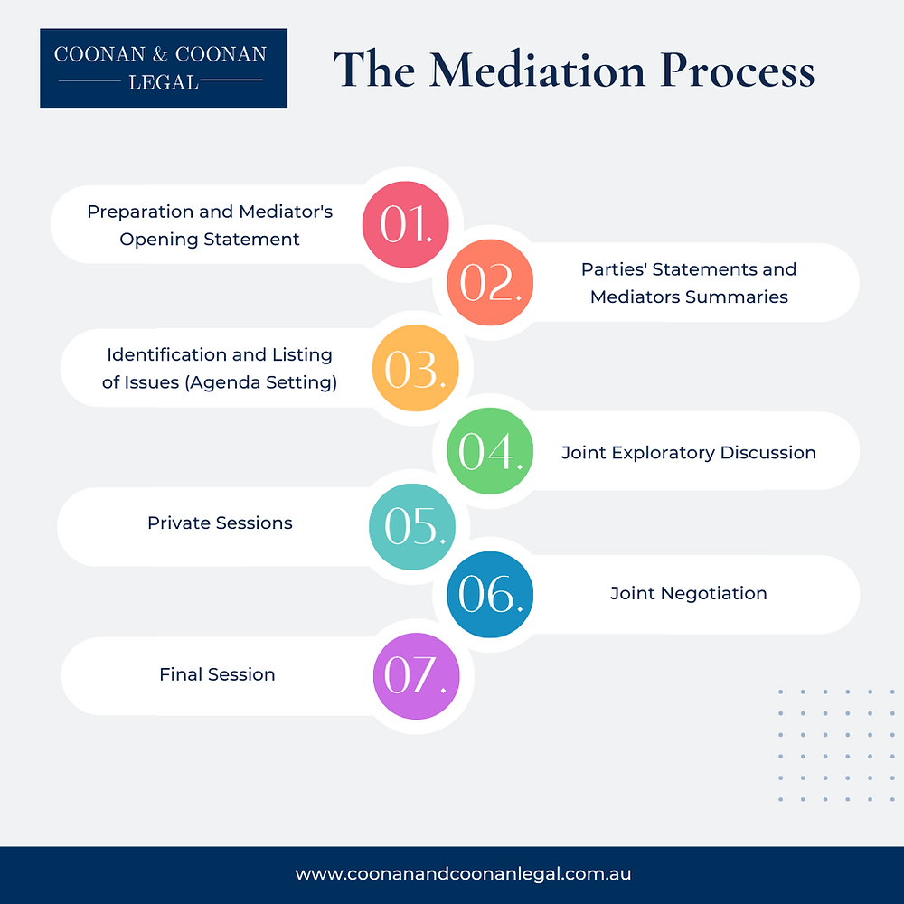 Mediator Process The Mediation Process
