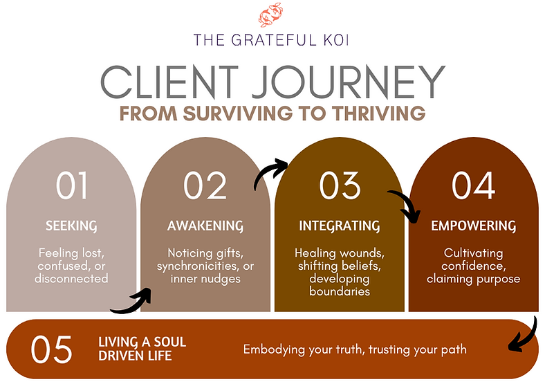 Step by Step Process Cycle Diagram of the Grateful Koi's Client Journey; From Surviving to Thriving