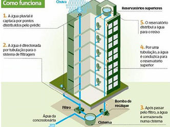 Itanhaém fará sistema para captação de água da chuva em prédios públicos.