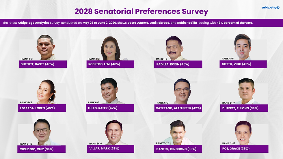 Baste Duterte, Leni Robredo, and Robin Padilla lead Senate preference survey in three-way tie