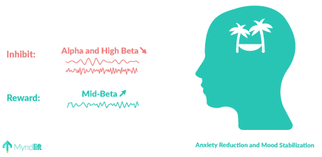 anxiety neurofeedback protocol alpha high beta and mid beta