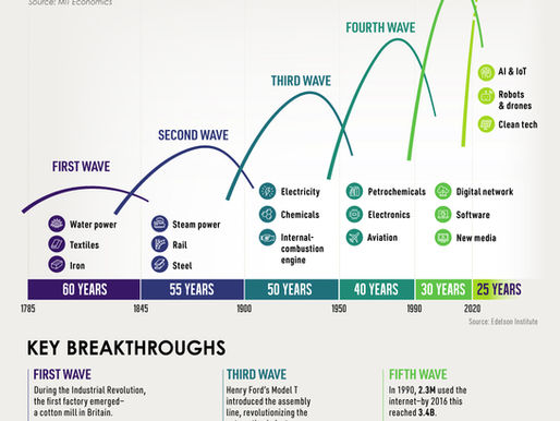 [Visual Capitalist] 긴 파도: 혁신 싸이클의 역사 