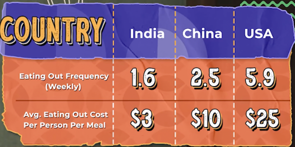 Eating out frequency