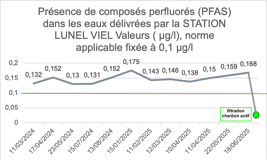 évolution concentration PFAS à Lunel-Viel