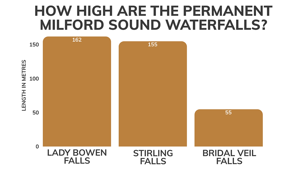 Infographic - How high are Milford Sound waterfalls?