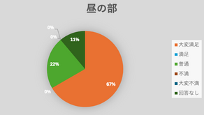 顧客満足度調査の重要性