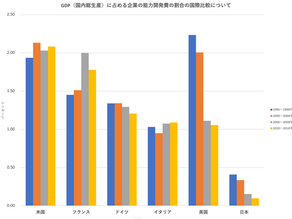 人に対する想いの低下