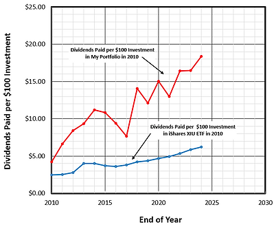Dividend Income My Port vs XIU.png