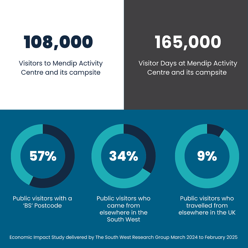 Infographic showing how many visitors came to Mendip Activity Centre and its campsite
