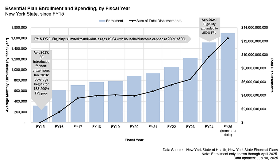 Essential Plan Trend