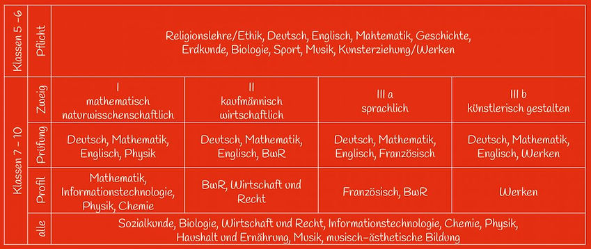 Elective subject group overview
