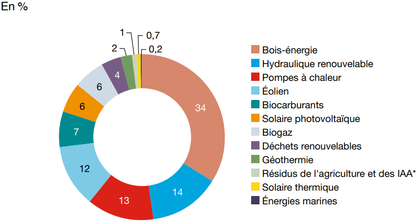 L'impact Climatique des Énergies Renouvelables en France