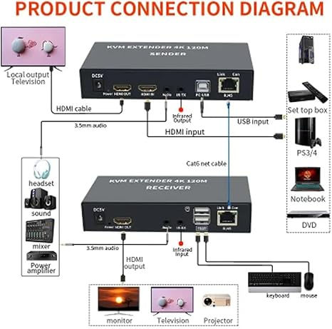 Thumbnail: RAVTRON EXTENDER HDMI KVM 120 M 4K