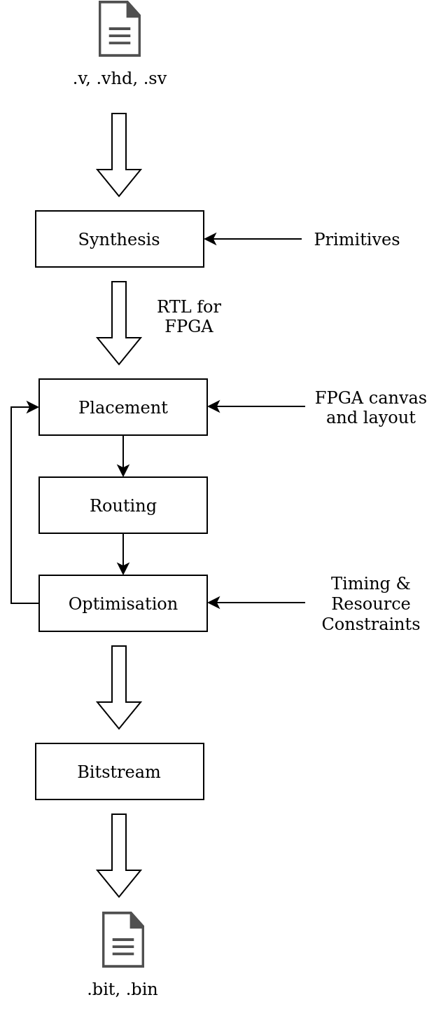 FPGA Implementation Workflow