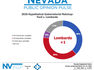 NVGOV: Lombardo Keeps Pace with Ford as Undecideds Hold the Balance