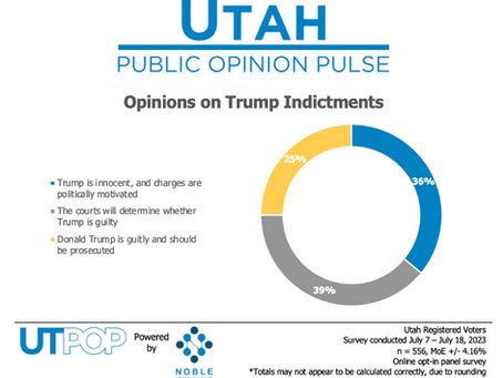 Utah Voters Split on Classified Documents Charges