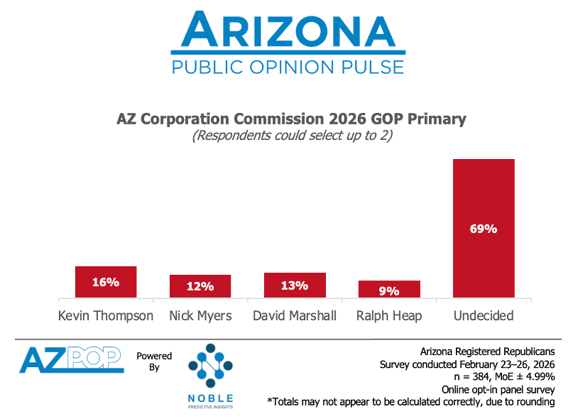 feb 2026 azpop corp comm gop primary