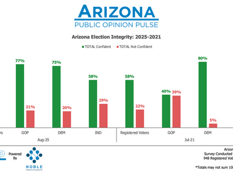 Arizonans Are More Confident in Election Integrity