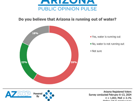 Arizona Voters Concerned About Arizona’s Water Supply