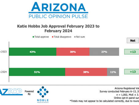 Governor Hobbs Outlasts Honeymoon Period with Arizona Voters