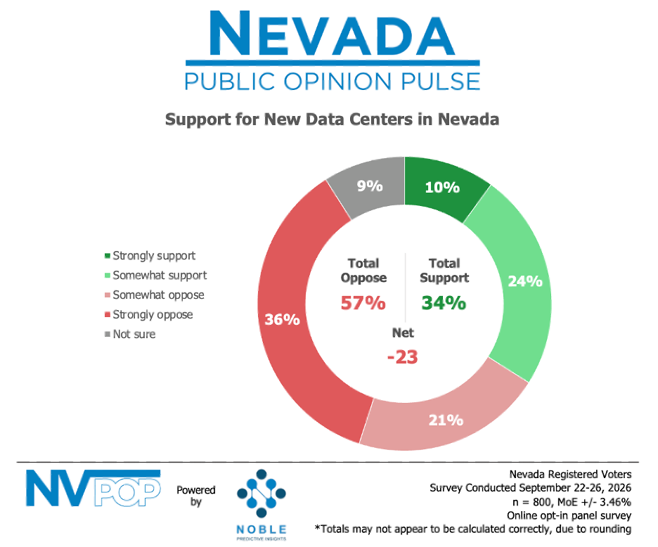 Nevada Voters Want Limits on Data Center Growth