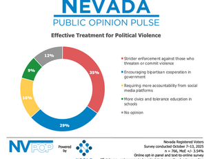Nevadans Fear Political Violence but Lack Faith in Leaders to Ease Division