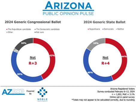 Arizona Votes Blue – But it Wants a Generic Republican