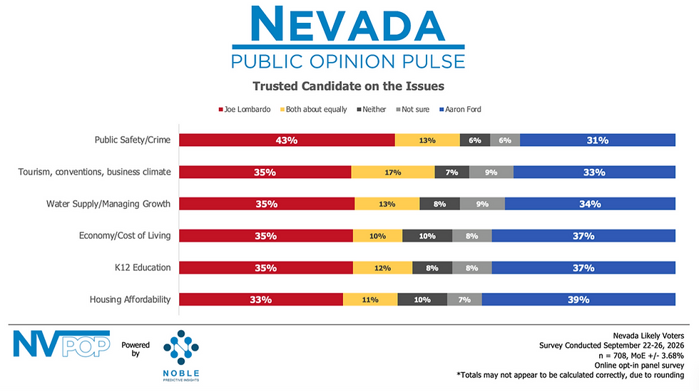 sept 2026 nvpop candidate trust on issues