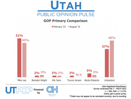 Mike Lee Breaks Fifty Percent Threshold in GOP Primary Competition