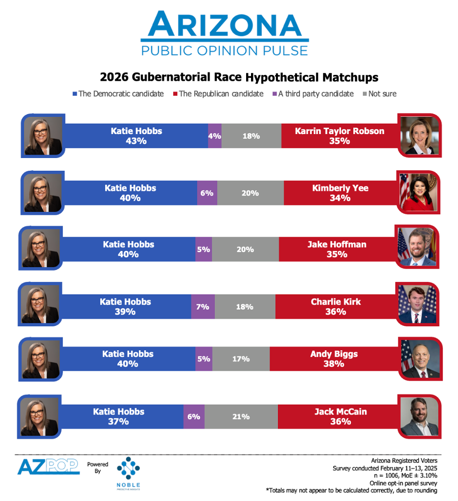 feb 2025 azpop gov matchups